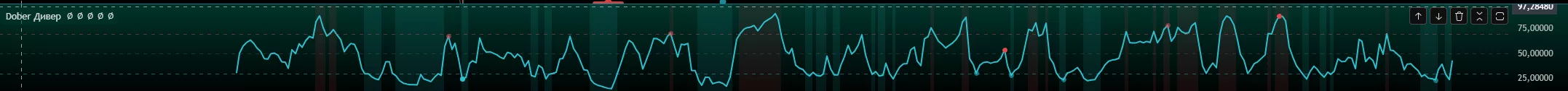Dober Дивергенция: осциллятор RSI/SWRSI с точками дивергенций и зонами перекупленности/перепроданности